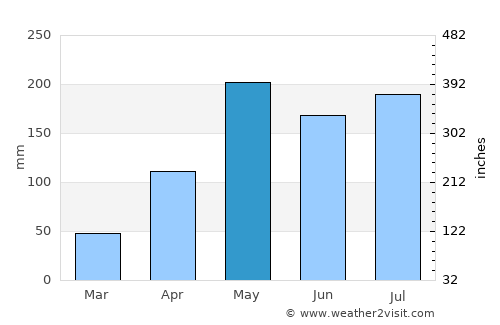 Khao Chaison average rain in May