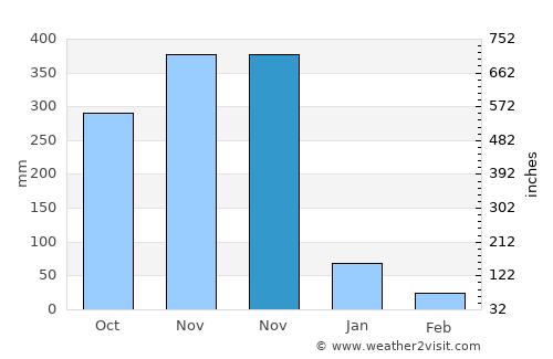 Khao Chaison average rain in November