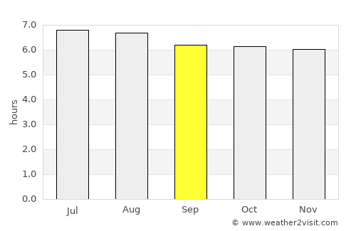 Khao Chaison average rain in September