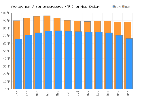 Khao Chakan average minimum / maximum temperatures (Fahrenheit)
