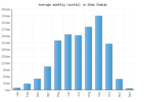 Khao Chakan monthly rainfall chart (mm)