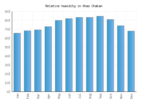 Khao Chakan relative humidity averages