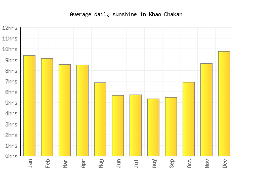 Khao Chakan average daily sunshine chart