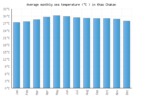 Khao Chakan average sea temperature chart (Celsius)