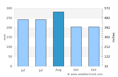 Khao Chakan average rain in August