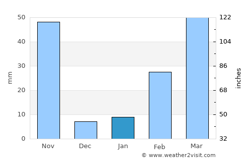 Khao Chakan average rain in January