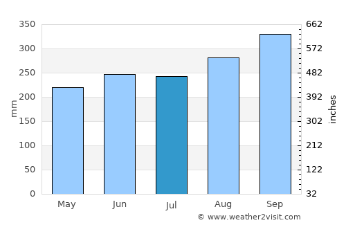 Khao Chakan average rain in July