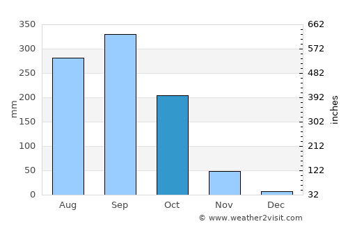Khao Chakan average rain in October