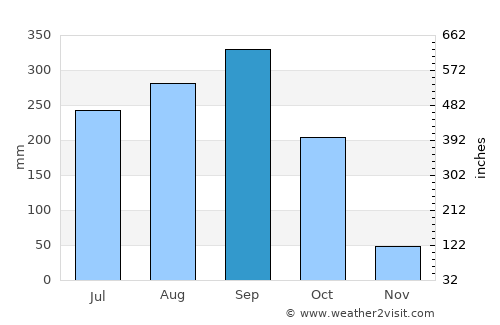 Khao Chakan average rain in September