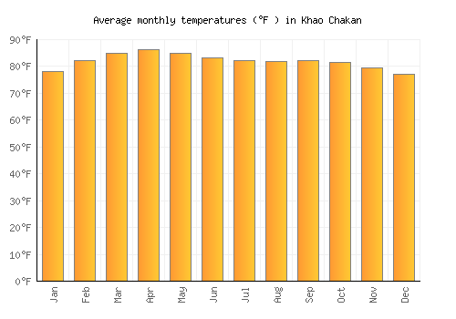 Khao Chakan average temperature chart (Fahrenheit)