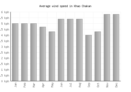 Khao Chakan average winspeed by month (km/h)