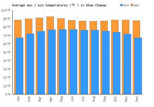 Khao Chamao average minimum / maximum temperatures (Fahrenheit)