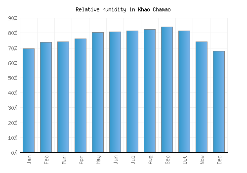 Khao Chamao relative humidity averages