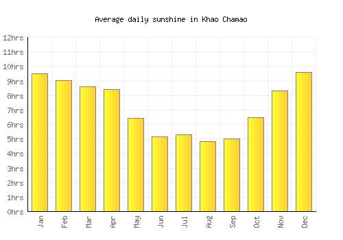 Khao Chamao average daily sunshine chart