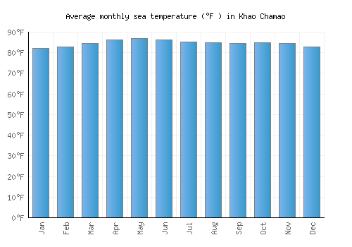 Khao Chamao average sea temperature chart (Fahrenheit)