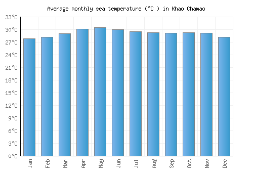 Khao Chamao average sea temperature chart (Celsius)