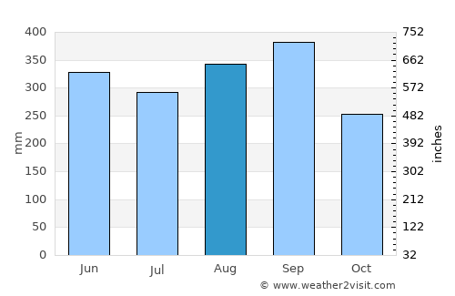 Khao Chamao average rain in August