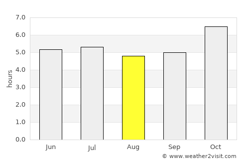 Khao Chamao average rain in August