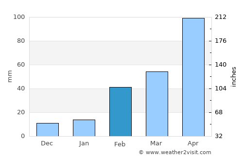 Khao Chamao average rain in February