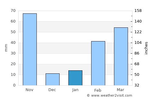 Khao Chamao average rain in January
