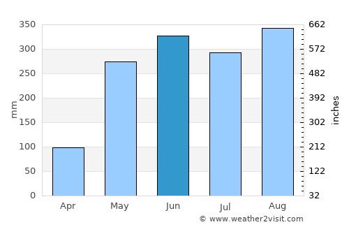 Khao Chamao average rain in June