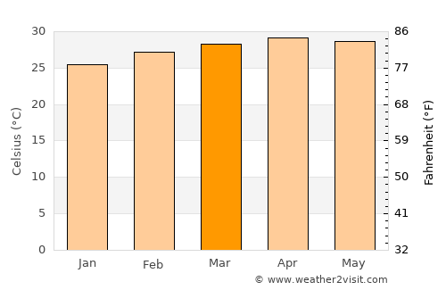 Khao Chamao average temperature in March