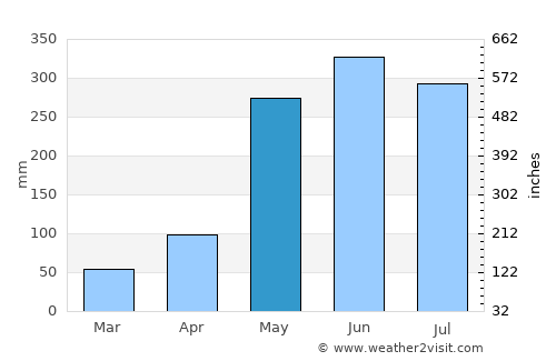 Khao Chamao average rain in May