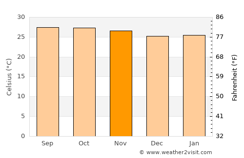 Khao Chamao average temperature in November