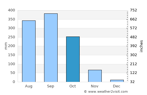 Khao Chamao average rain in October