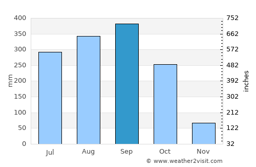 Khao Chamao average rain in September