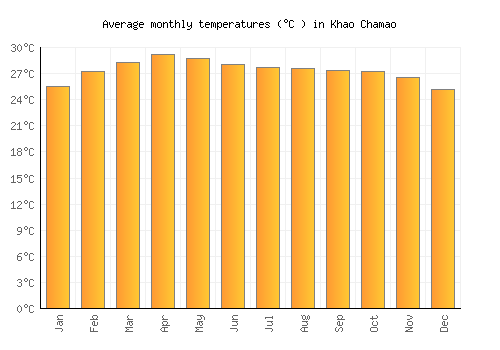Khao Chamao average temperature chart (Celsius)