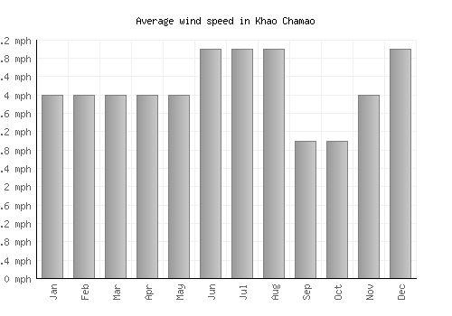 Khao Chamao average winspeed by month (mph)