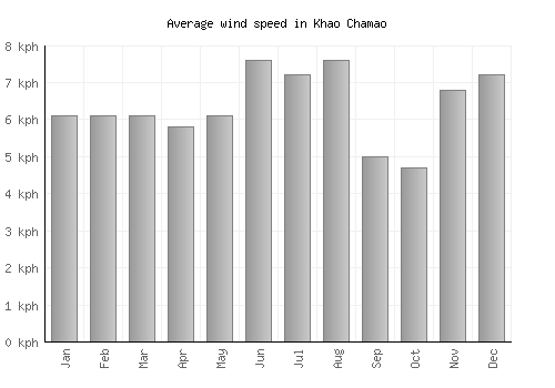 Khao Chamao average winspeed by month (km/h)