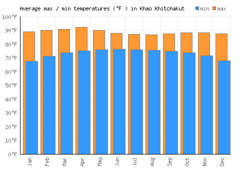 Khao Khitchakut average minimum / maximum temperatures (Fahrenheit)