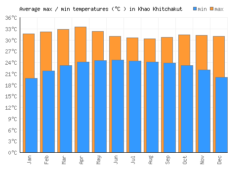 Khao Khitchakut average minimum / maximum temperatures (Celsius)