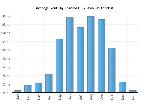 Khao Khitchakut monthly rainfall chart (inches)
