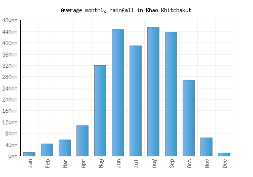 Khao Khitchakut monthly rainfall chart (mm)