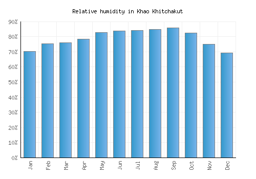 Khao Khitchakut relative humidity averages