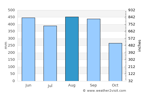 Khao Khitchakut average rain in August