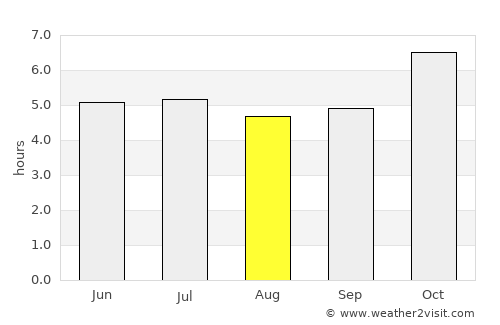 Khao Khitchakut average rain in August