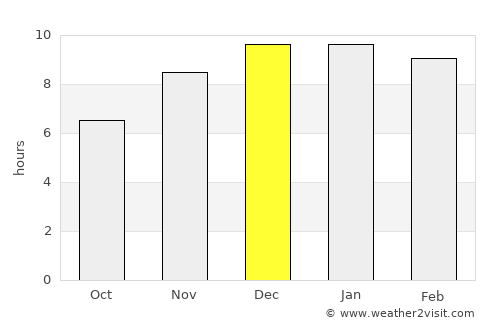 Khao Khitchakut average rain in December
