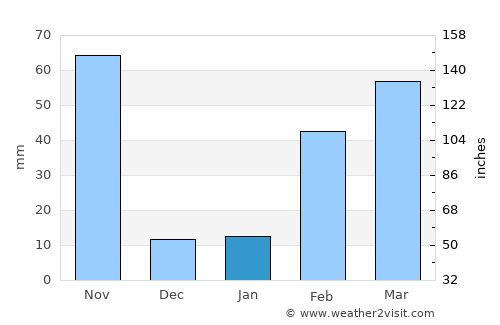 Khao Khitchakut average rain in January