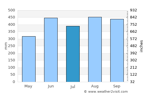 Khao Khitchakut average rain in July