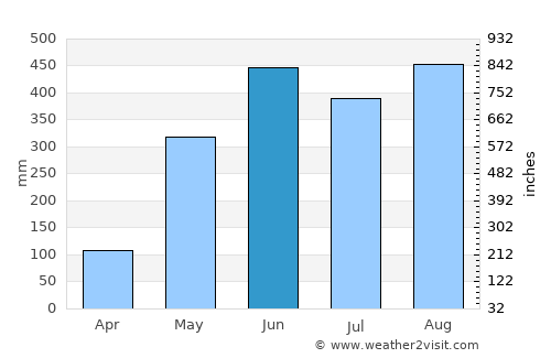 Khao Khitchakut average rain in June