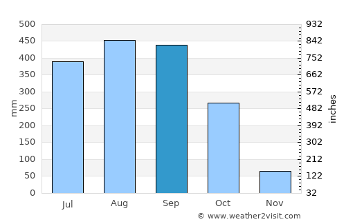 Khao Khitchakut average rain in September
