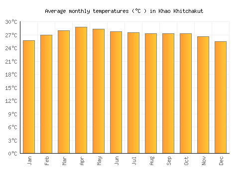 Khao Khitchakut average temperature chart (Celsius)