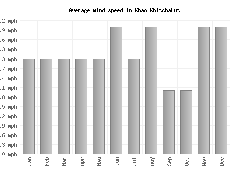 Khao Khitchakut average winspeed by month (mph)