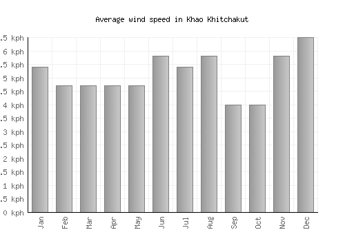 Khao Khitchakut average winspeed by month (km/h)