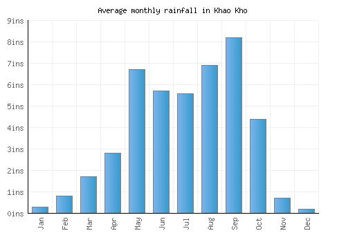 Khao Kho monthly rainfall chart (inches)