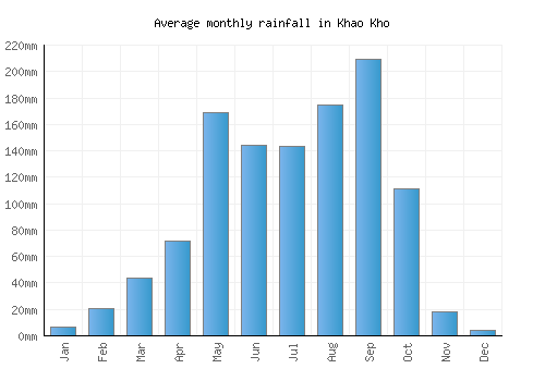 Khao Kho monthly rainfall chart (mm)